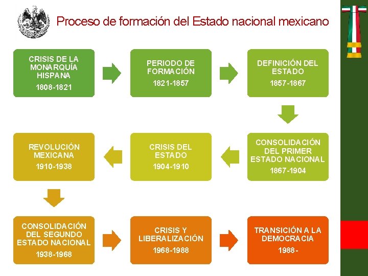 Proceso de formación del Estado nacional mexicano CRISIS DE LA MONARQUÍA HISPANA 1808 -1821