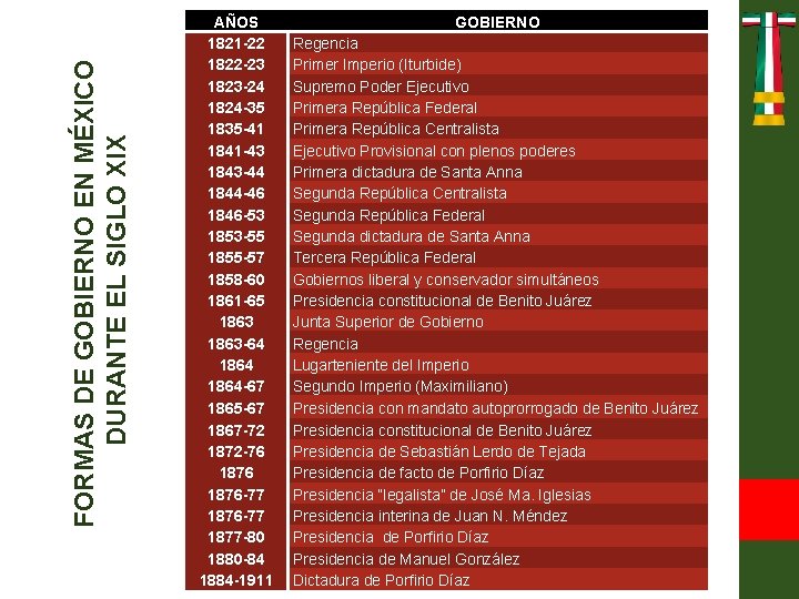 FORMAS DE GOBIERNO EN MÉXICO DURANTE EL SIGLO XIX AÑOS 1821 -22 1822 -23