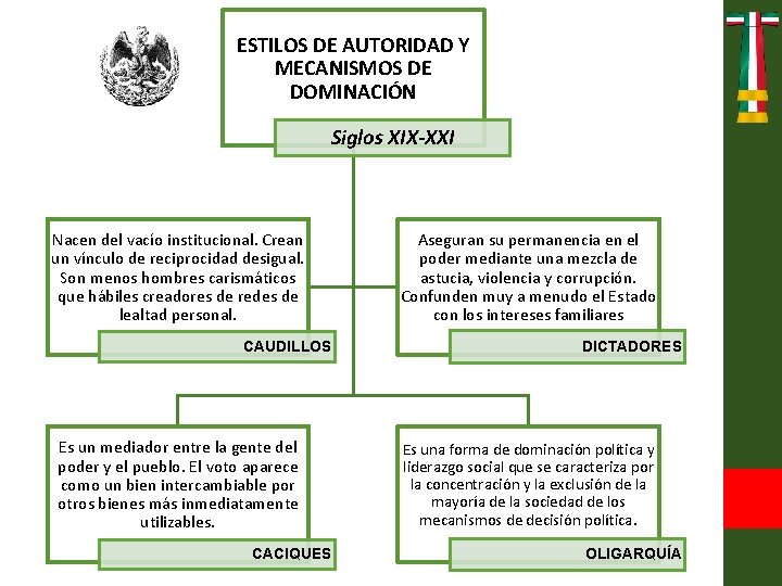 ESTILOS DE AUTORIDAD Y MECANISMOS DE DOMINACIÓN Siglos XIX-XXI Nacen del vacío institucional. Crean