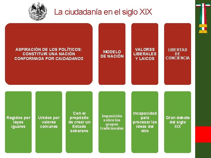 La ciudadanía en el siglo XIX ASPIRACIÓN DE LOS POLÍTICOS: CONSTITUIR UNA NACIÓN CONFORMADA