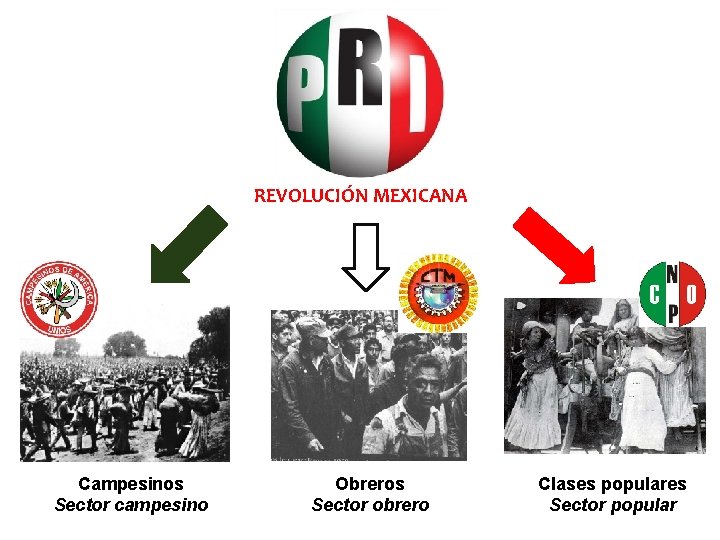 REVOLUCIÓN MEXICANA Campesinos Sector campesino Obreros Sector obrero Clases populares Sector popular 