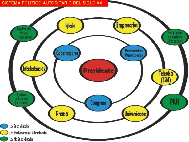 SISTEMA POLÍTICO AUTORITARIO DEL SIGLO XX 