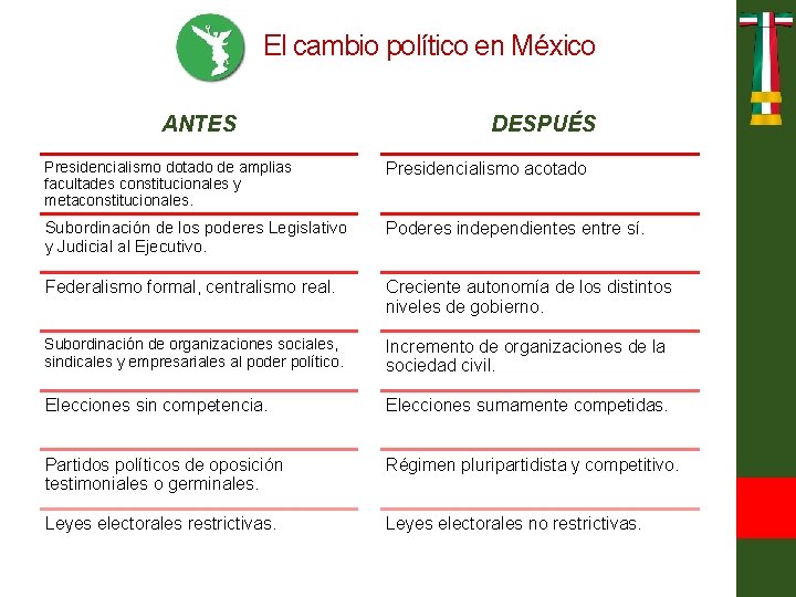 El cambio político en México ANTES DESPUÉS Presidencialismo dotado de amplias facultades constitucionales y