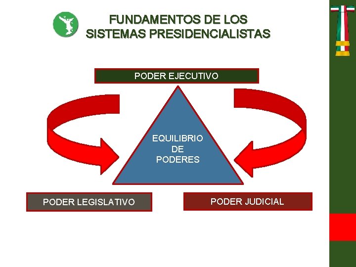 FUNDAMENTOS DE LOS SISTEMAS PRESIDENCIALISTAS PODER EJECUTIVO EQUILIBRIO DE PODERES PODER LEGISLATIVO PODER JUDICIAL