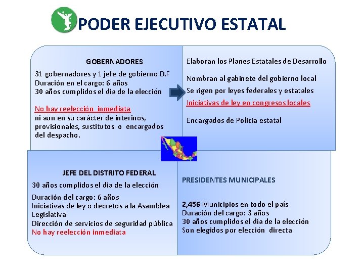 PODER EJECUTIVO ESTATAL GOBERNADORES 31 gobernadores y 1 jefe de gobierno D. F Duración