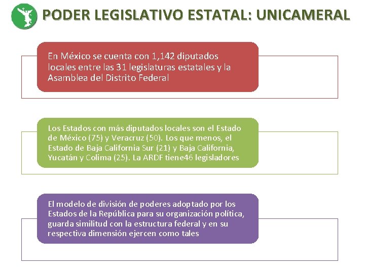 PODER LEGISLATIVO ESTATAL: UNICAMERAL En México se cuenta con 1, 142 diputados locales entre