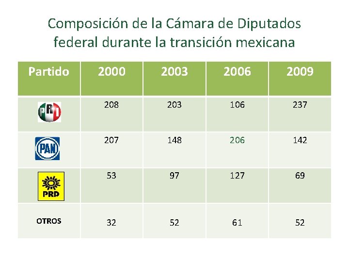 Composición de la Cámara de Diputados federal durante la transición mexicana Partido OTROS 2000