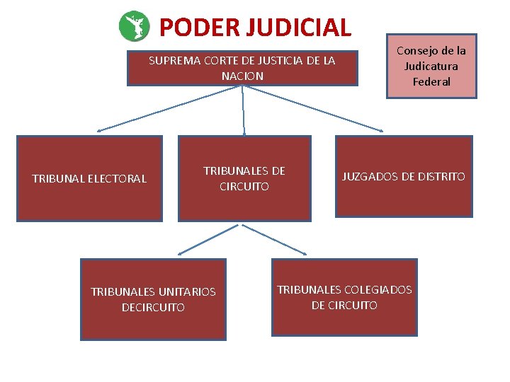 PODER JUDICIAL SUPREMA CORTE DE JUSTICIA DE LA NACION TRIBUNAL ELECTORAL TRIBUNALES DE CIRCUITO