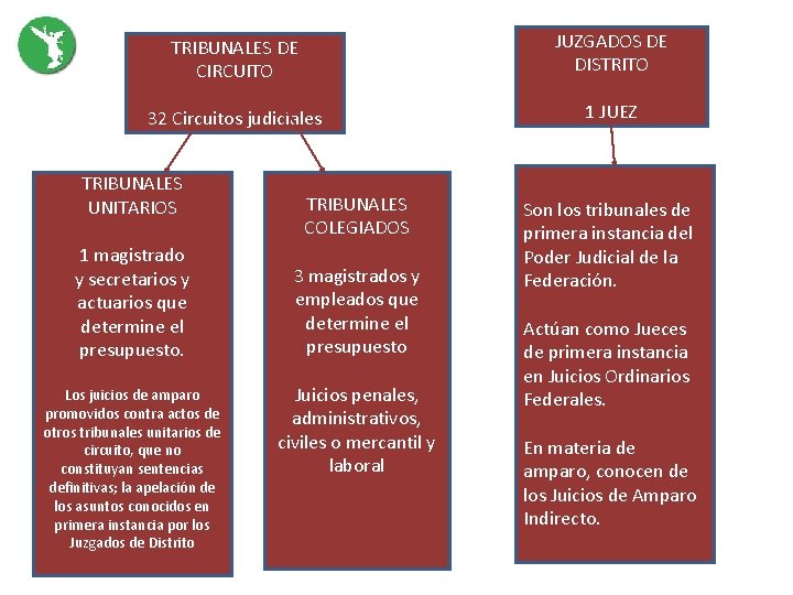 TRIBUNALES DE CIRCUITO JUZGADOS DE DISTRITO 32 Circuitos judiciales 1 JUEZ TRIBUNALES UNITARIOS 1