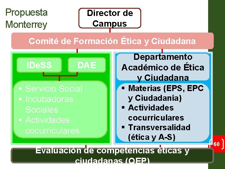 Propuesta Monterrey Director de Campus Comité de Formación Ética y Ciudadana IDe. SS DAE