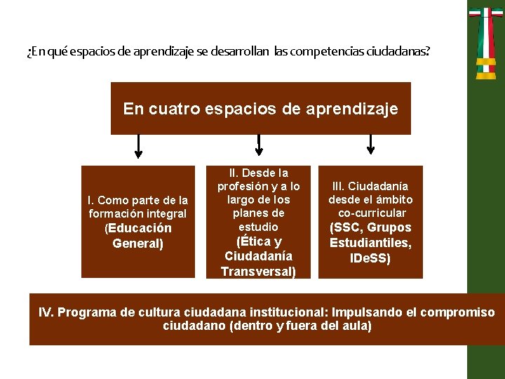 ¿En qué espacios de aprendizaje se desarrollan las competencias ciudadanas? En cuatro espacios de