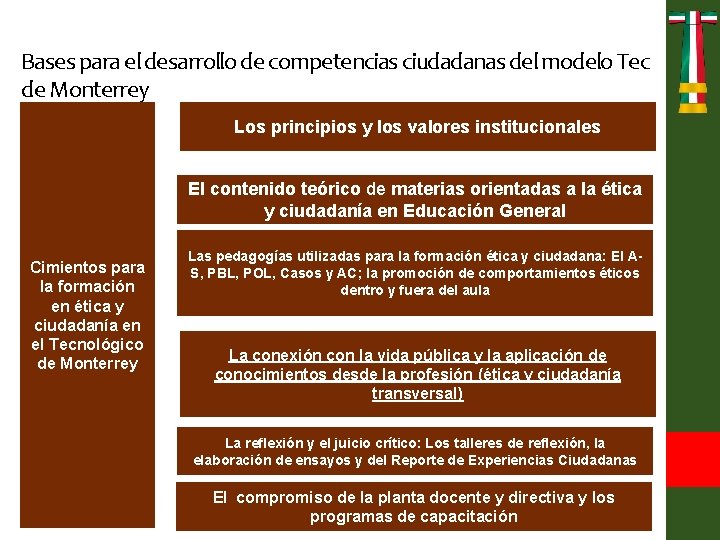 Bases para el desarrollo de competencias ciudadanas del modelo Tec de Monterrey Los principios