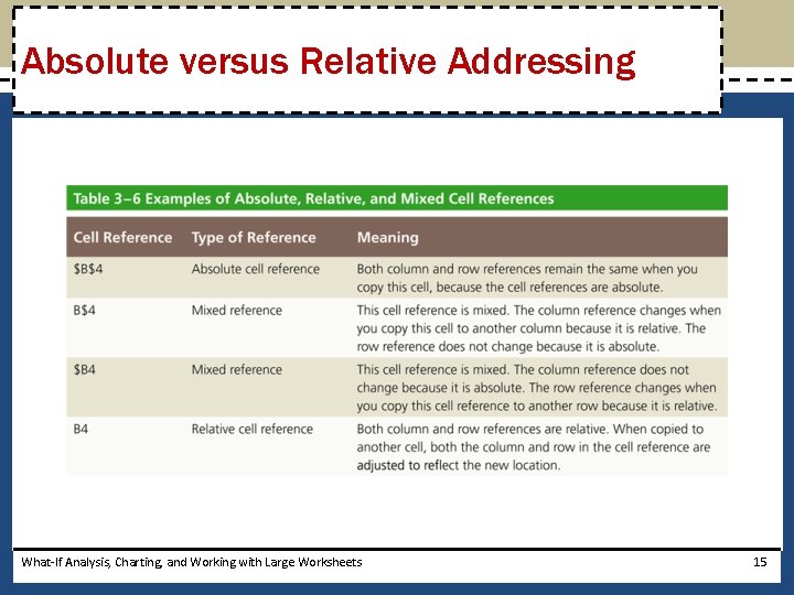 Absolute versus Relative Addressing What-If Analysis, Charting, and Working with Large Worksheets 15 