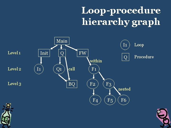 Loop-procedure hierarchy graph Main Level 1 Init Q FW within Level 2 Level 3