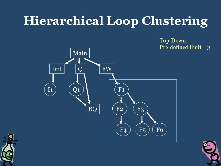 Hierarchical Loop Clustering Top-Down Pre-defined limit : 3 Main Init I 1 Q FW