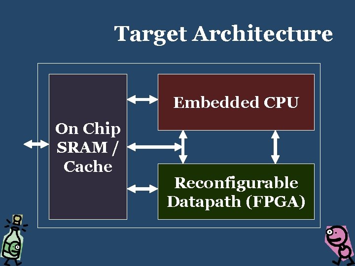 Target Architecture Embedded CPU On Chip SRAM / Cache Reconfigurable Datapath (FPGA) 