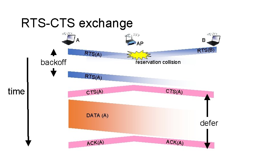 RTS-CTS exchange A B AP RTS(B) RTS(A) backoff reservation collision RTS(A) time CTS(A) DATA
