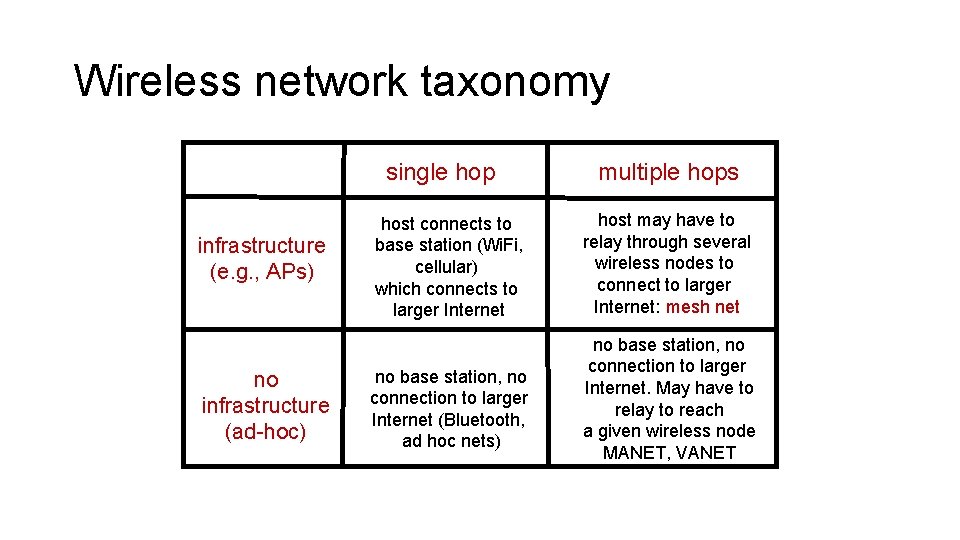 Wireless network taxonomy single hop infrastructure (e. g. , APs) no infrastructure (ad-hoc) host