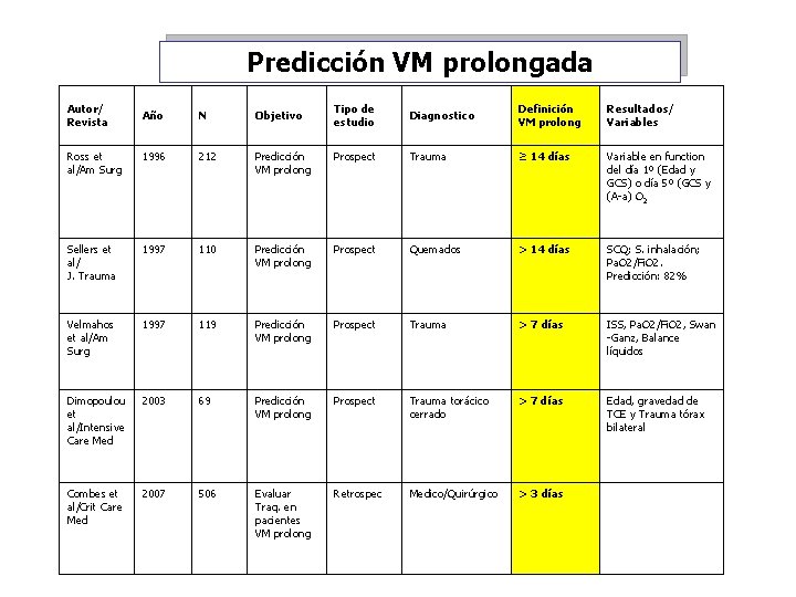 Predicción VM prolongada Autor/ Revista Tipo de estudio Diagnostico Definición VM prolong Resultados/ Variables
