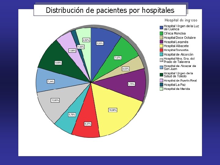 Distribución de pacientes por hospitales 