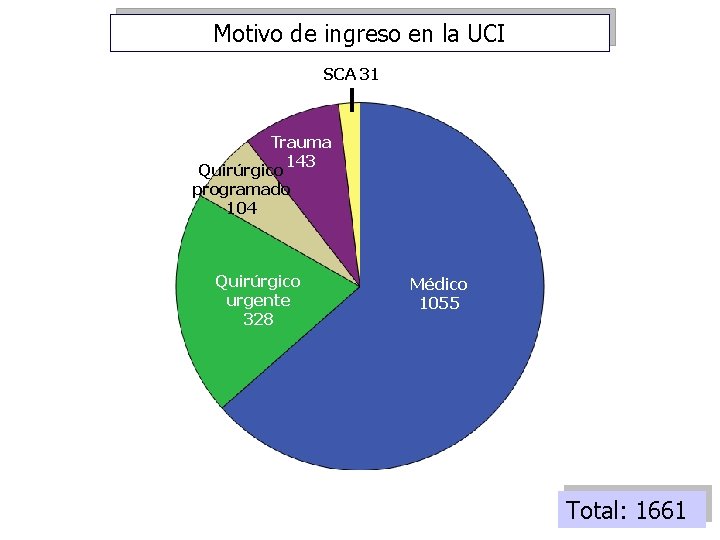 Motivo de ingreso en la UCI SCA 31 Trauma 143 Quirúrgico programado 104 Quirúrgico