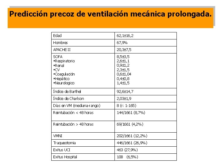 Predicción precoz de ventilación mecánica prolongada. Edad 62, 1 16, 2 Hombres 67, 9%