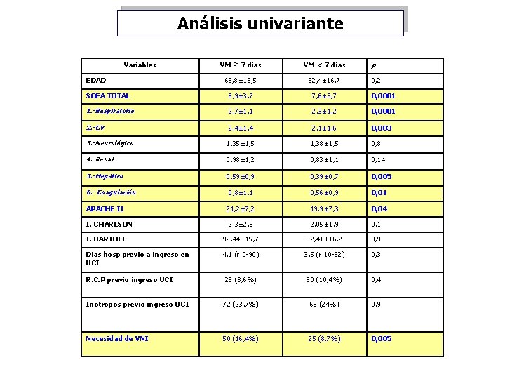 Análisis univariante Variables p VM ≥ 7 días VM < 7 días 63, 8±