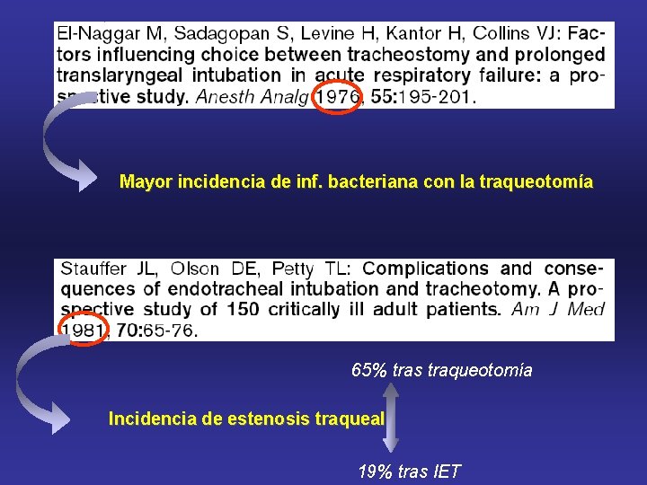 Mayor incidencia de inf. bacteriana con la traqueotomía 65% tras traqueotomía Incidencia de estenosis