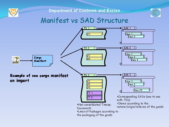 Department of Customs and Excise Manifest vs SAD Structure TD 1 SAD 1 Item