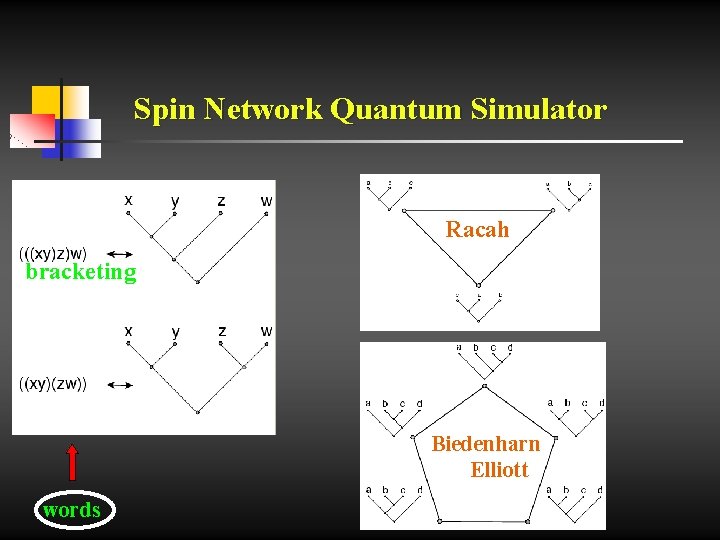 Spin Network Quantum Simulator Racah bracketing Biedenharn Elliott words 