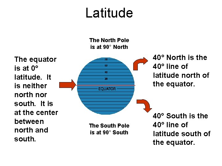 Latitude The North Pole is at 90° North The equator is at 0° latitude.