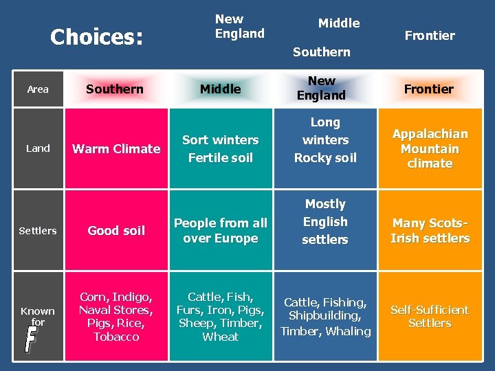 Choices: Area Land Southern Warm Climate New England Middle Frontier Southern Middle New England