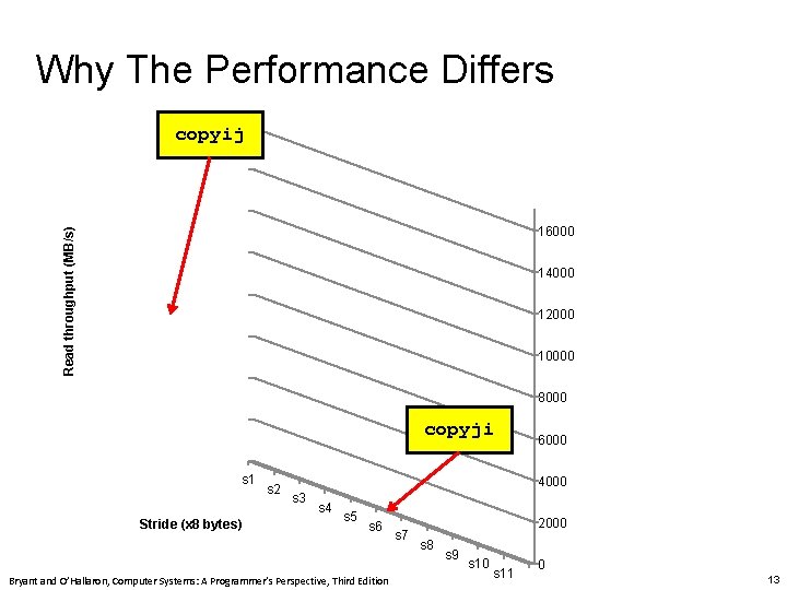 Why The Performance Differs copyij Read throughput (MB/s) 16000 14000 12000 10000 8000 copyji