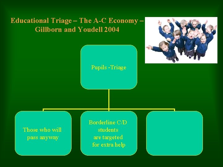 Educational Triage – The A-C Economy – Gillborn and Youdell 2004 Pupils -Triage Those