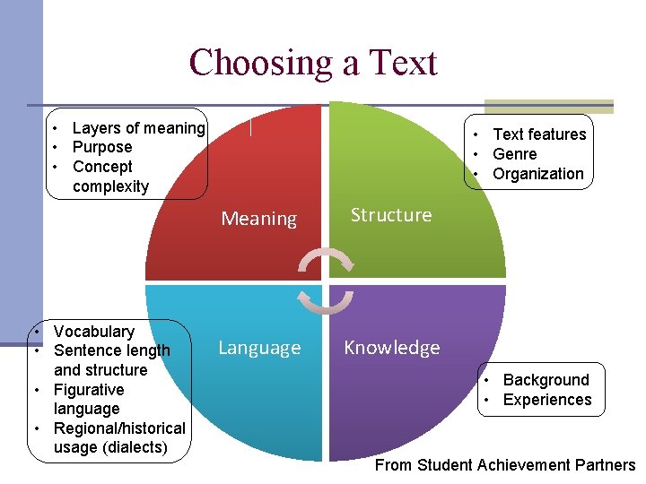 Choosing a Text • Layers of meaning • Purpose • Concept complexity • Vocabulary