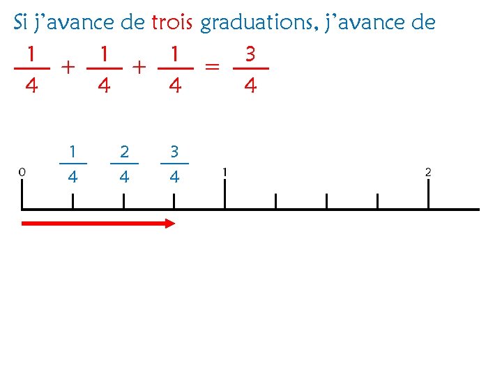 Si j’avance de trois graduations, j’avance de 1 1 1 3 + + =