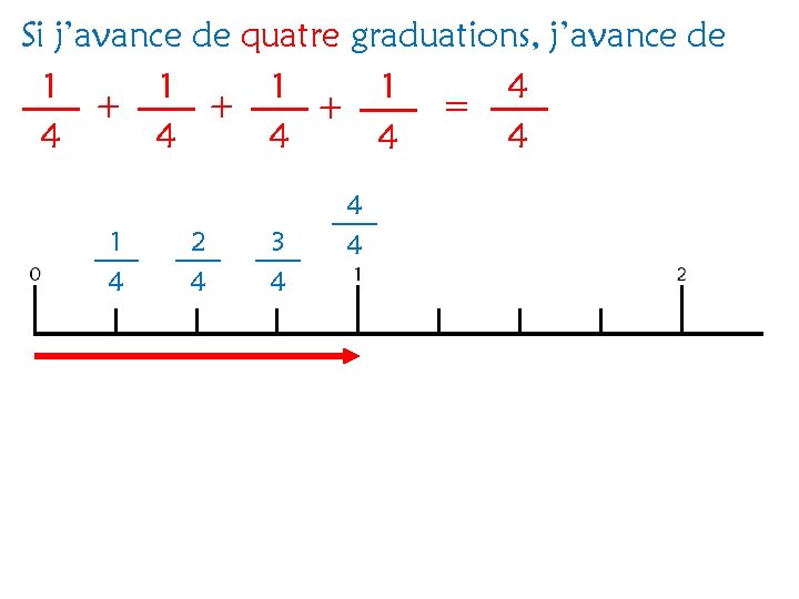 Si j’avance de quatre graduations, j’avance de 1 1 1 4 1 + +