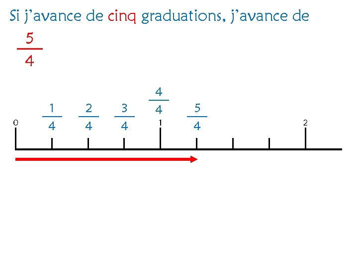 Si j’avance de cinq graduations, j’avance de 5 4 1 4 2 4 3