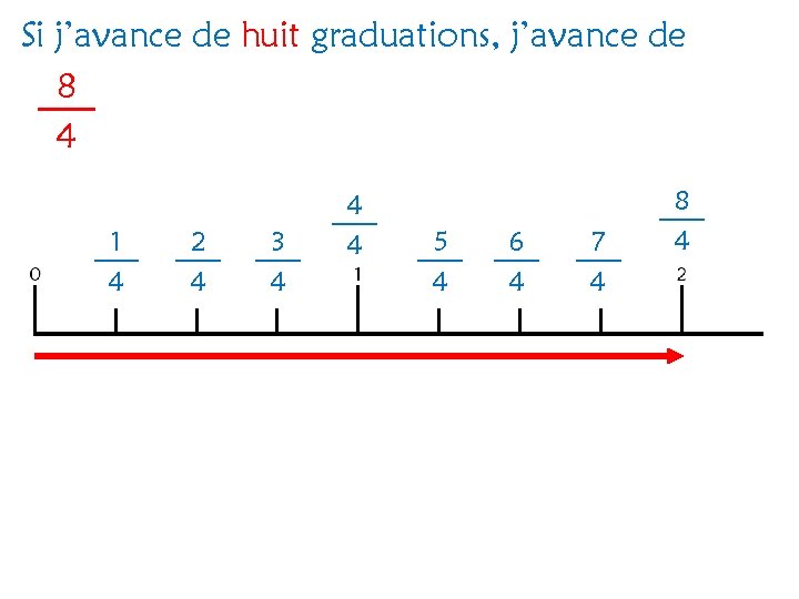 Si j’avance de huit graduations, j’avance de 8 4 1 4 2 4 3