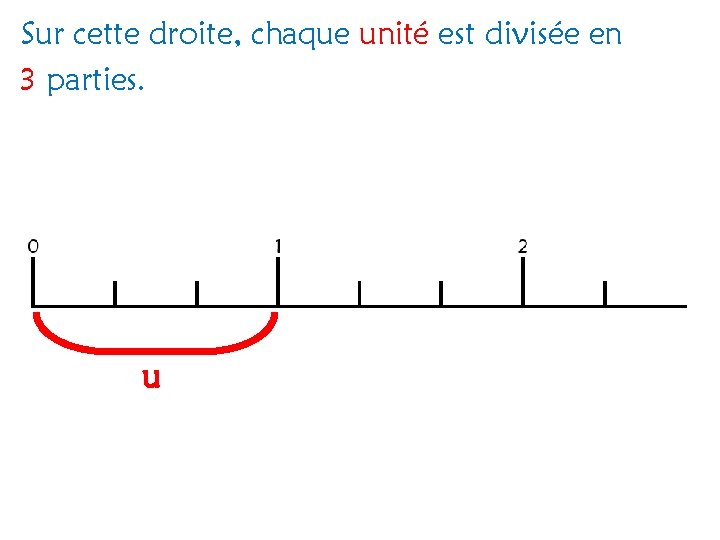 Sur cette droite, chaque unité est divisée en 3 parties. u 