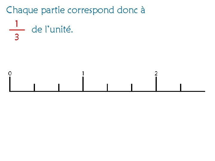 Chaque partie correspond donc à 1 de l’unité. 3 