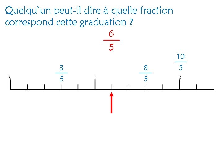 Quelqu’un peut-il dire à quelle fraction correspond cette graduation ? 6 5 3 5