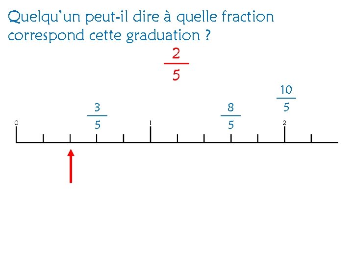 Quelqu’un peut-il dire à quelle fraction correspond cette graduation ? 2 5 3 5