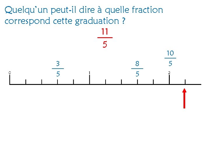 Quelqu’un peut-il dire à quelle fraction correspond cette graduation ? 11 5 3 5
