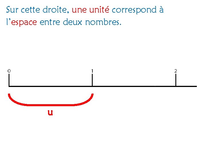 Sur cette droite, une unité correspond à l’espace entre deux nombres. u 