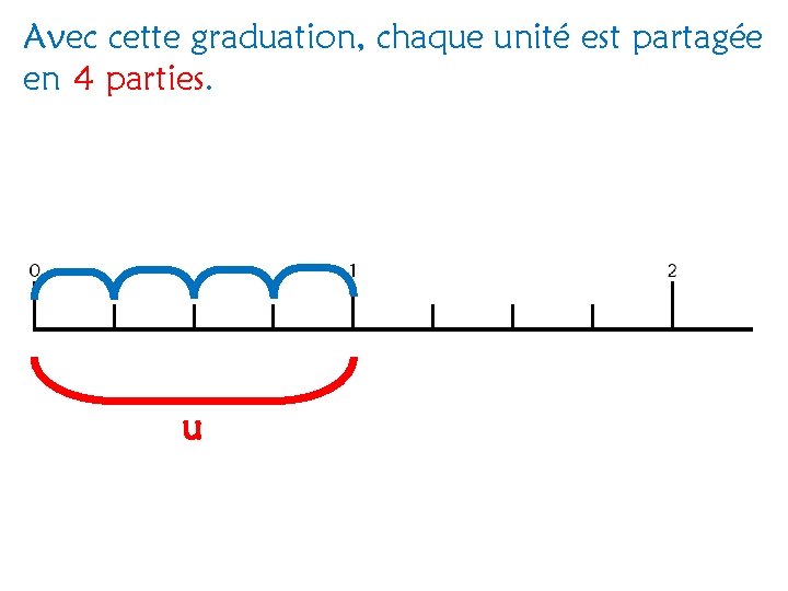Avec cette graduation, chaque unité est partagée en 4 parties. u 