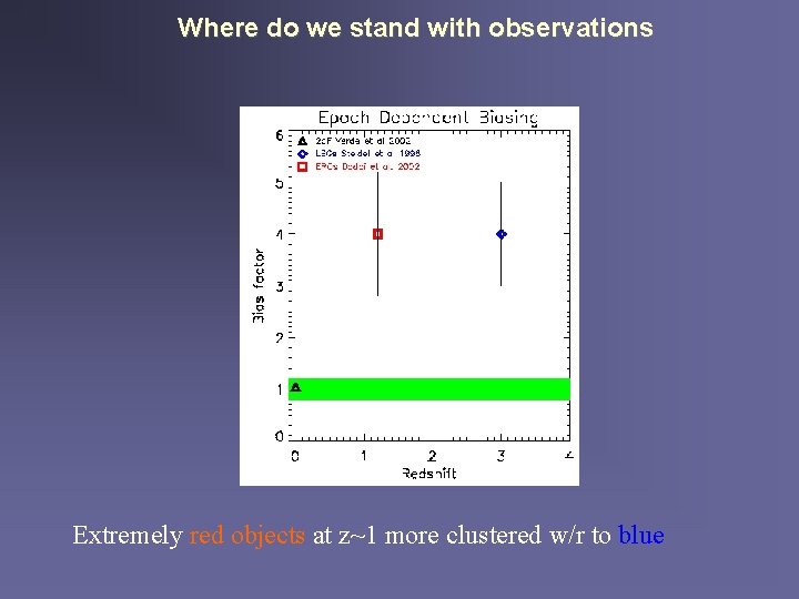 Where do we stand with observations Extremely red objects at z~1 more clustered w/r