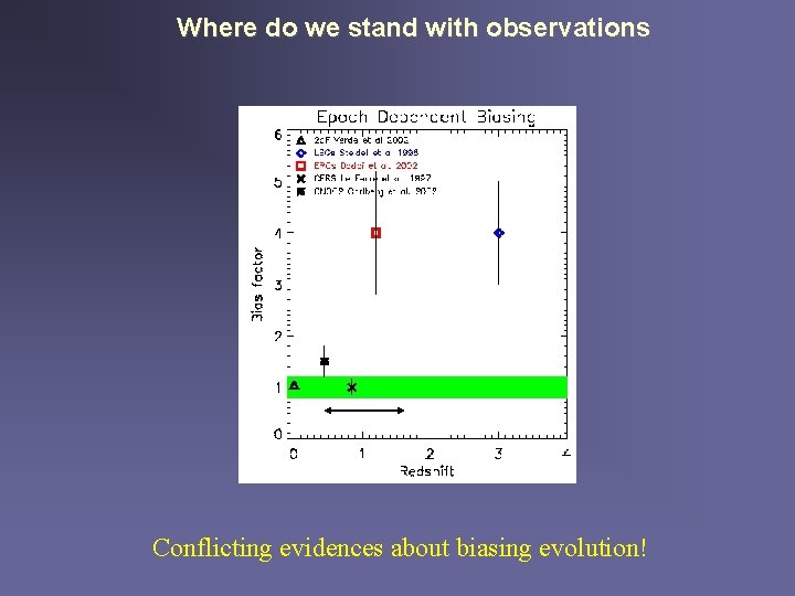 Where do we stand with observations Conflicting evidences about biasing evolution! 