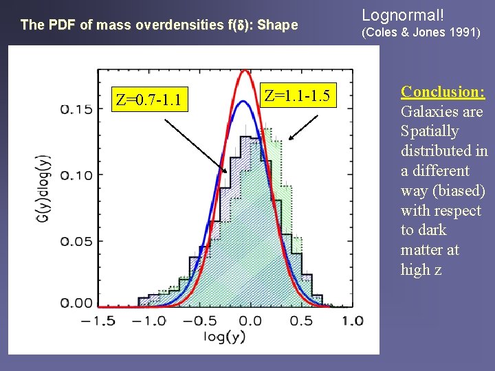 The PDF of mass overdensities f( ): Shape Z=0. 7 -1. 1 Z=1. 1