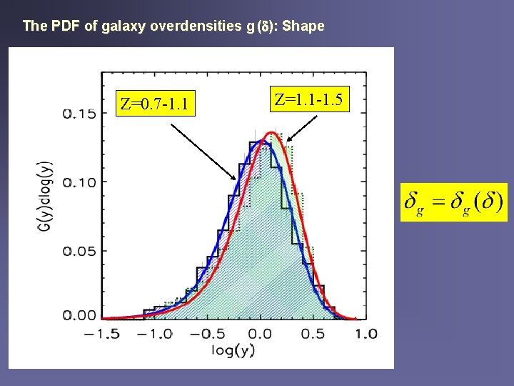 The PDF of galaxy overdensities g ( ): Shape Z=0. 7 -1. 1 Z=1.